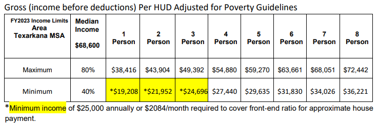 Income Eligibility